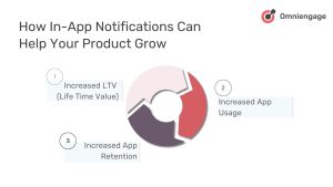 In App Notifications benefits for product growth - increased LTV, increased usage, increased retention