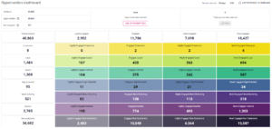 DotDigital omnichannel marketing tool. View of the opportunities dashboard showing engaged visitors.