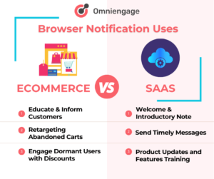 Browser Notification Uses in Ecommerce and SaaS