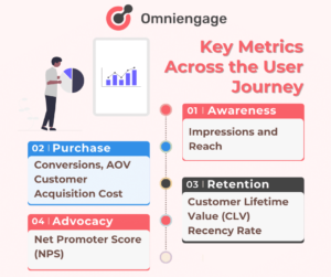 KPIs Across User Journey - Omnichannel Marketing