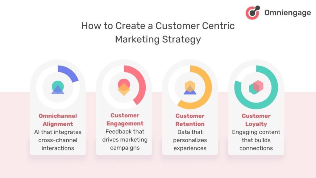 How to create a customer centric marketing strategy.
