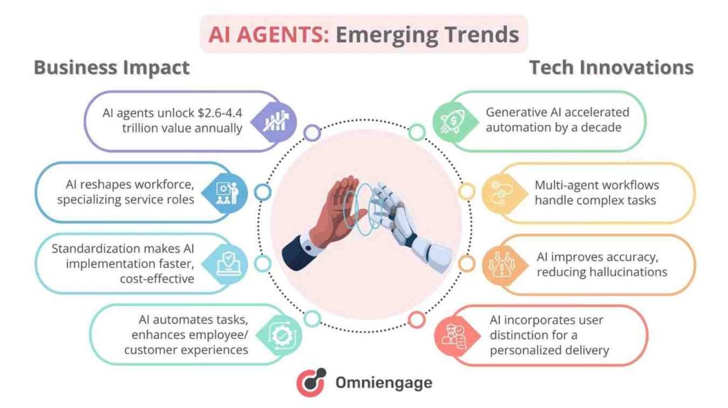 AI Agents: Emerging Trends AI Agents: Emerging Trends