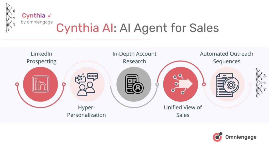 AI agent for sales Cynthia AI by OmniEngage