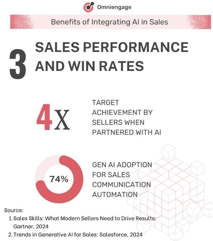 sales performance and win rates statistics: ai for sales sales performance and win rates statistics: ai for sales