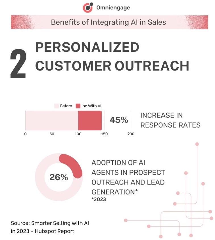 Personalised customer outreach statistics: ai for sales Personalised customer outreach statistics: ai for sales