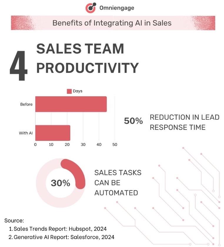 Sales team productivity statistic: AI for sales