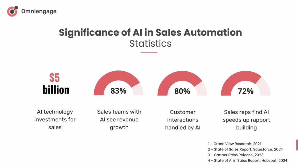 Significance of AI in sales automation: statistics Significance of AI in sales automation: statistics