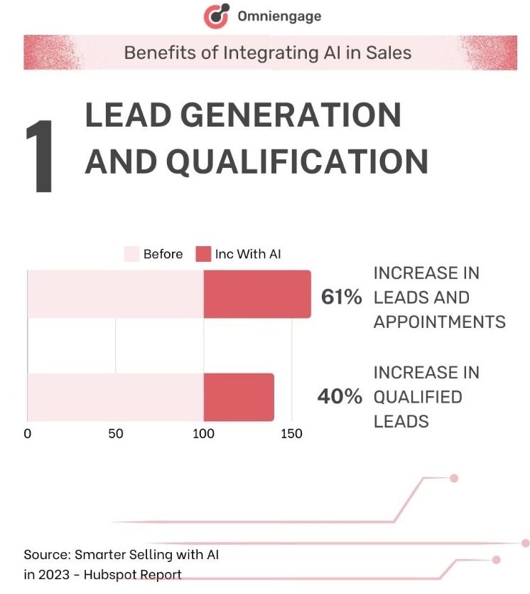AI for sales: Lead Generation and Qualification statistic AI for sales: Lead Generation and Qualification statistic