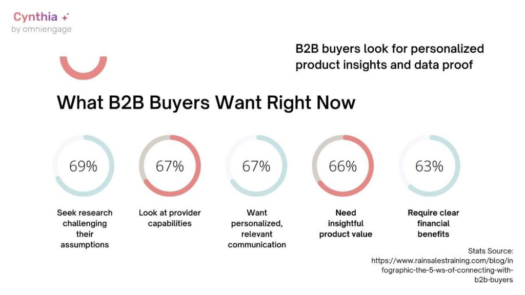 What B2B Buyers WANT
