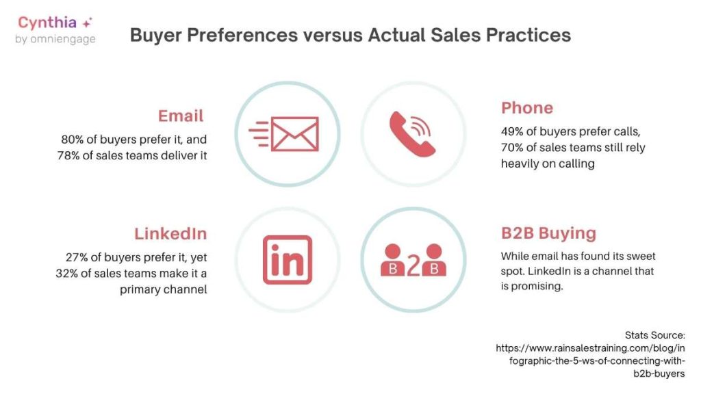 Buyer vs Actual Sales