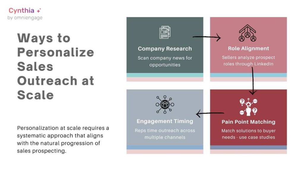 Ways to Personalize Sales Outreach at Scale