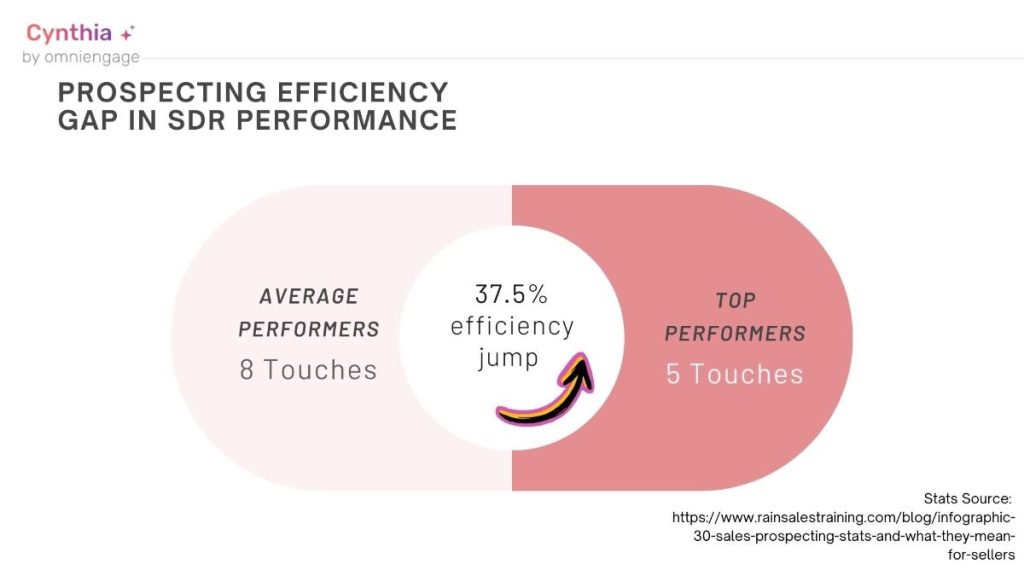 Gap in SDR Performance