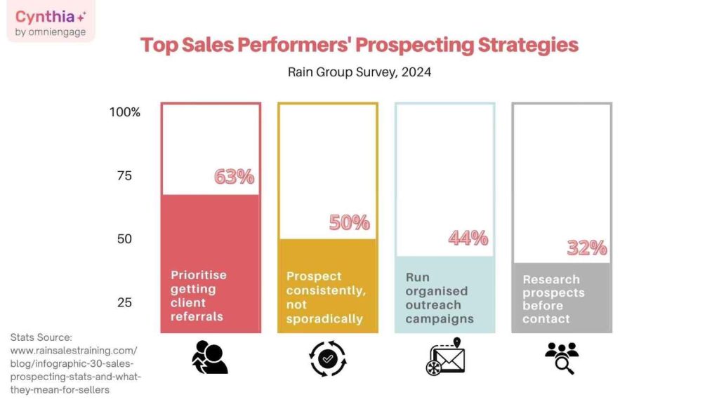 SDR's prospecting strategies
